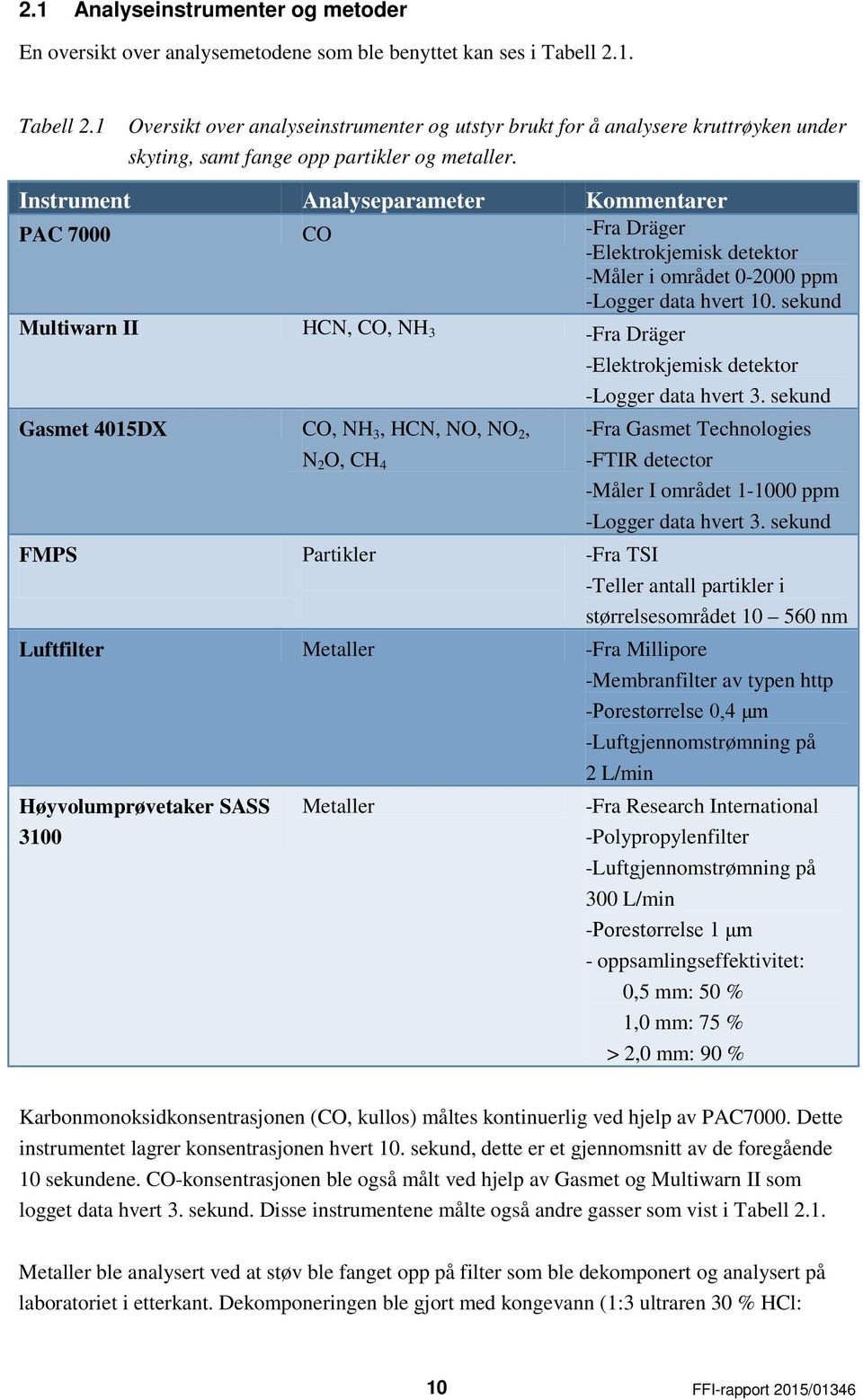 Instrument Analyseparameter Kommentarer PAC 7000 CO -Fra Dräger -Elektrokjemisk detektor -Måler i området 0-2000 ppm -Logger data hvert 10.