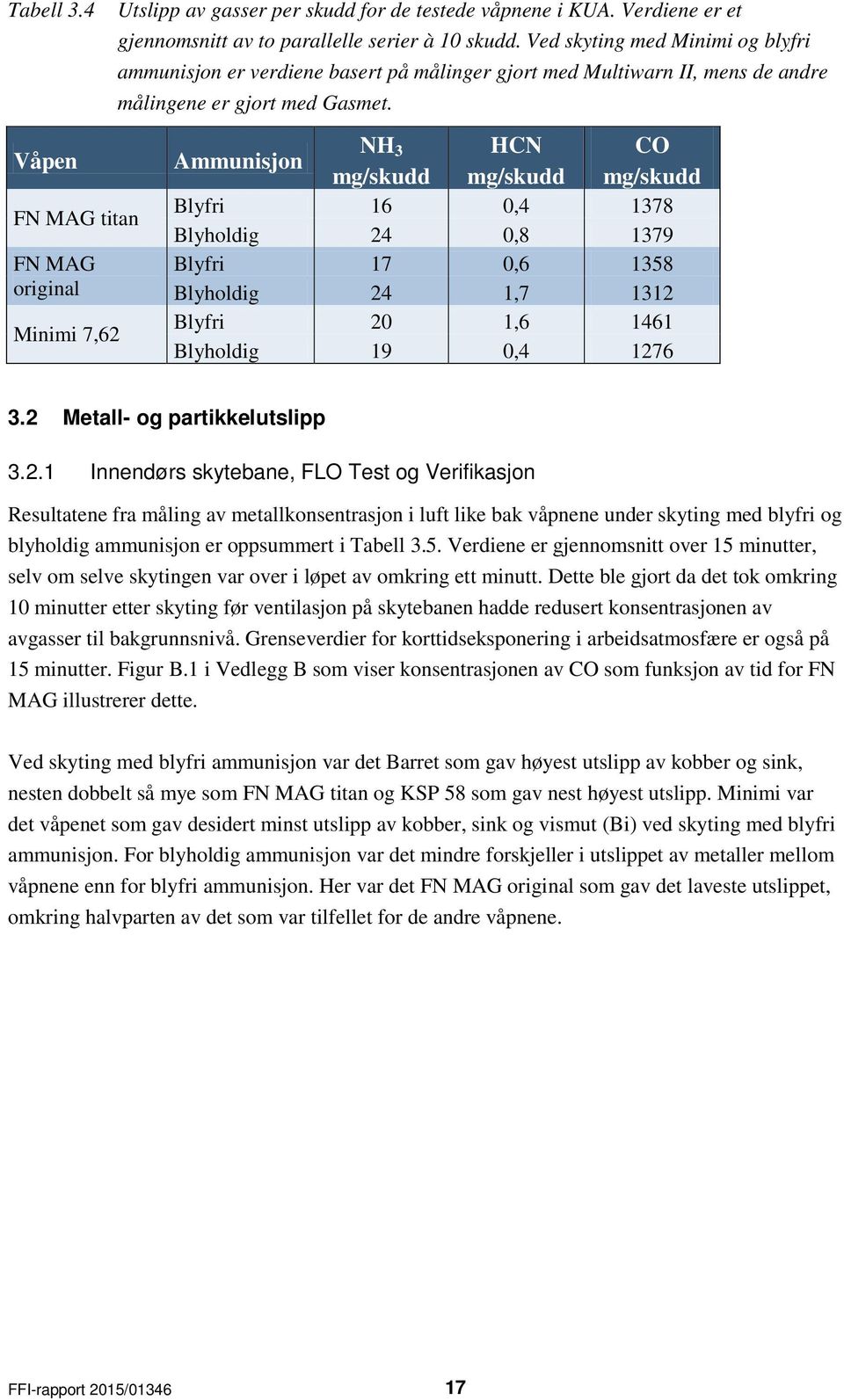 Ammunisjon NH 3 HCN CO mg/skudd mg/skudd mg/skudd Blyfri 16 0,4 1378 Blyholdig 24 0,8 1379 Blyfri 17 0,6 1358 Blyholdig 24 1,7 1312 Blyfri 20 1,6 1461 Blyholdig 19 0,4 1276 3.