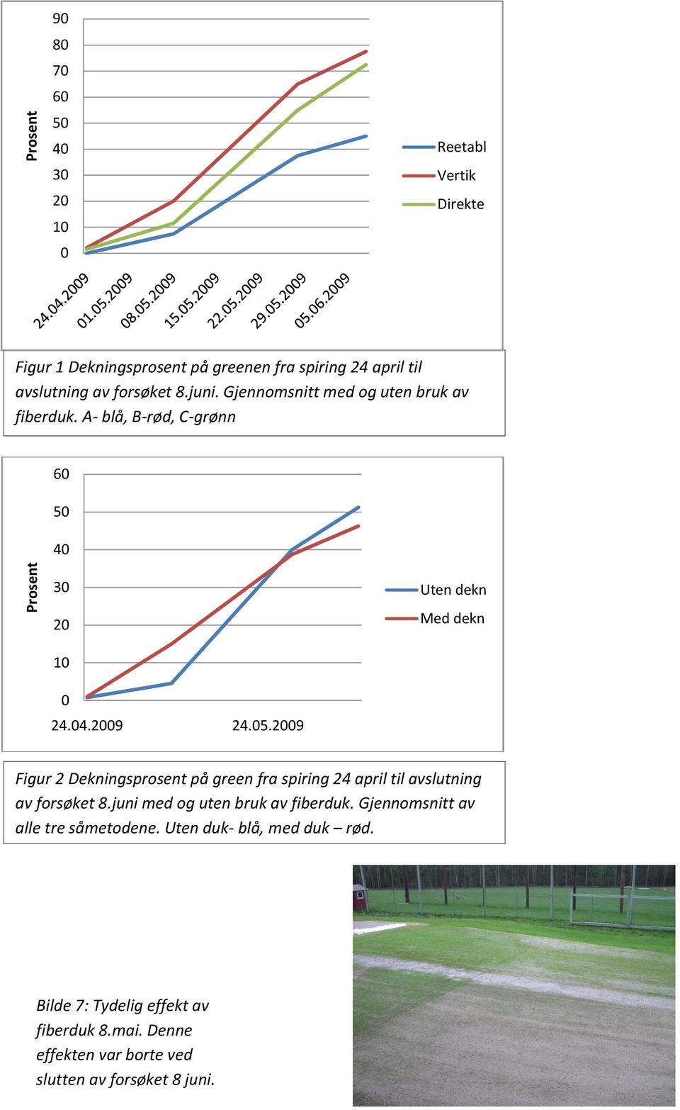 2009 Figur 2 Dekningsprosent på green fra spiring 24 april til avslutning av forsøket 8.juni med og uten bruk av fiberduk.