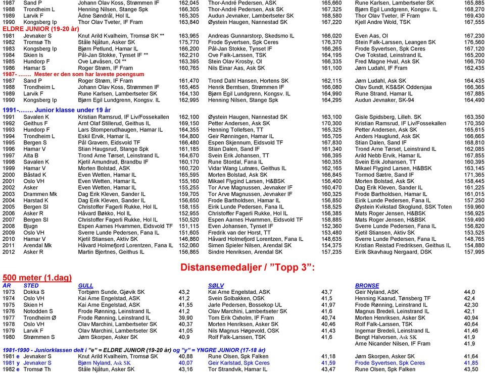 IL 168,270 1989 Larvik F Ådne Søndrål, Hol IL 165,305 Audun Jevnaker, Lambertseter SK 168,580 Thor Olav Tveter, IF Fram 169,430 1990 Kongsberg Ip Thor Olav Tveter, IF Fram 163,840 Øystein Haugen,