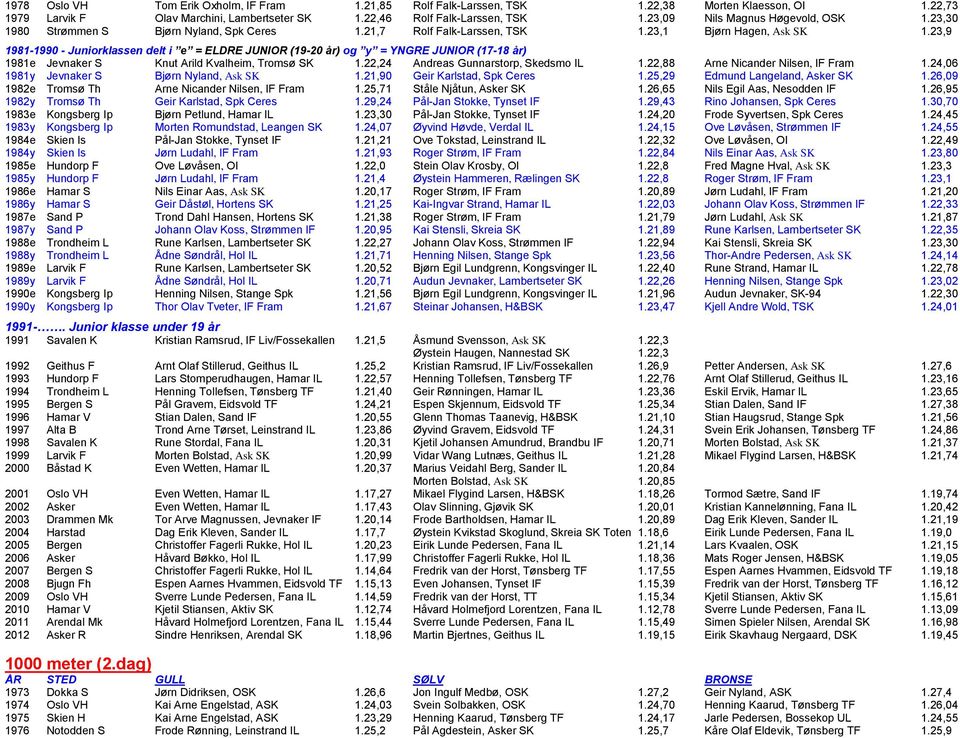 23,9 1981-1990 - Juniorklassen delt i e = ELDRE JUNIOR (19-20 år) og y = YNGRE JUNIOR (17-18 år) 1981e Jevnaker S Knut Arild Kvalheim, Tromsø SK 1.22,24 Andreas Gunnarstorp, Skedsmo IL 1.