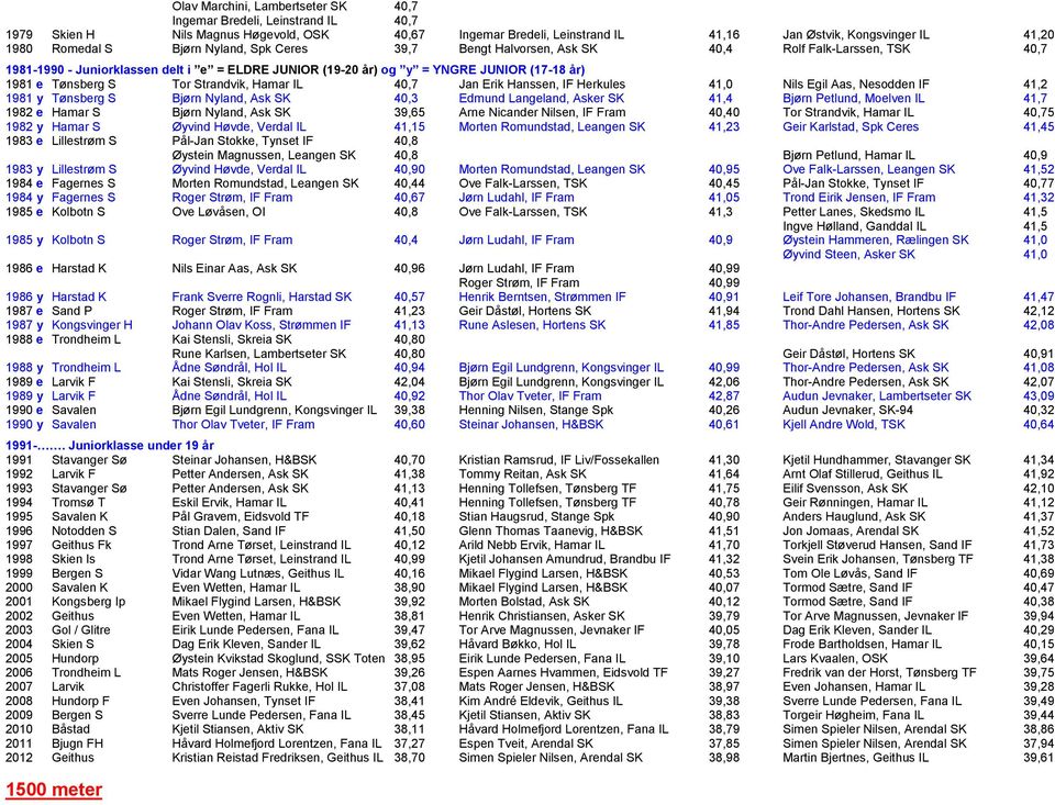 Tor Strandvik, Hamar IL 40,7 Jan Erik Hanssen, IF Herkules 41,0 Nils Egil Aas, Nesodden IF 41,2 1981 y Tønsberg S Bjørn Nyland, Ask SK 40,3 Edmund Langeland, Asker SK 41,4 Bjørn Petlund, Moelven IL