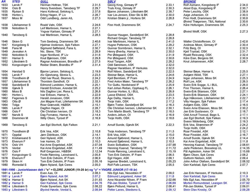 28,7 Ivar Lie-Jensen, Eiker Ski & BK 2.30,0 Aage Johansen, OI 2.30,5 1937 Moss M Odd Lundberg, Jaren AIL 2.27,3 Kristian Strøm jr., Hortens SK 2.28,8 Finn Hodt, Drammens SK 2.