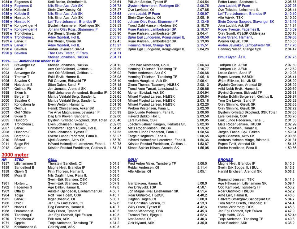 08,44 1985 y Kolbotn S Nils Einar Aas, Ask SK 2.08,68 Jørn Ludahl, IF Fram 2.09,97 Leif Tore Johansen, Brandbu IF 2.10,10 1986 e Harstad K Nils Einar Aas, Ask SK 2.05,04 Stein Olav Krosby, OI 2.