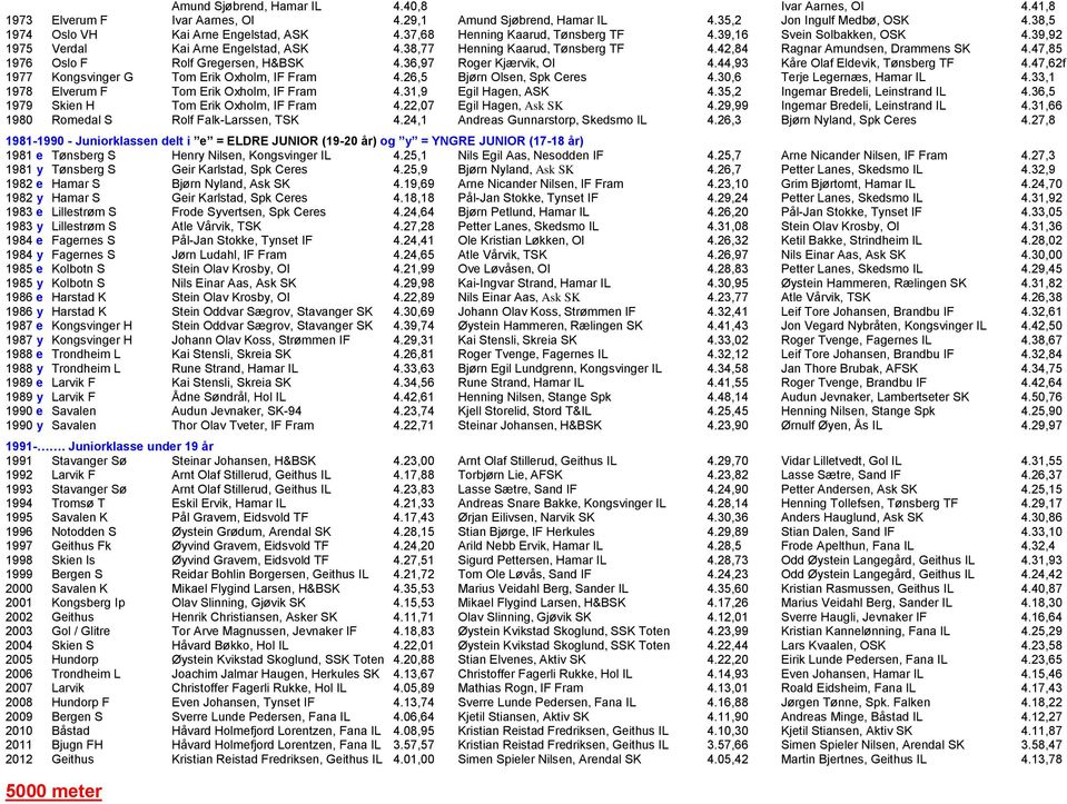 47,85 1976 Oslo F Rolf Gregersen, H&BSK 4.36,97 Roger Kjærvik, OI 4.44,93 Kåre Olaf Eldevik, Tønsberg TF 4.47,62f 1977 Kongsvinger G Tom Erik Oxholm, IF Fram 4.26,5 Bjørn Olsen, Spk Ceres 4.