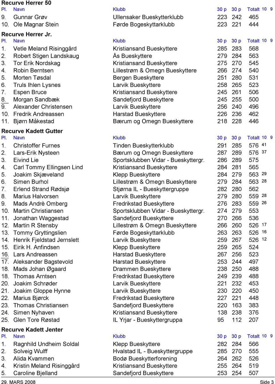 Morten Tøsdal Bergen Bueskyttere 251 280 531 6. Truls Ihlen Lysnes Larvik Bueskyttere 258 265 523 7. Espen Bruce Kristiansand Bueskyttere 245 261 506 8.