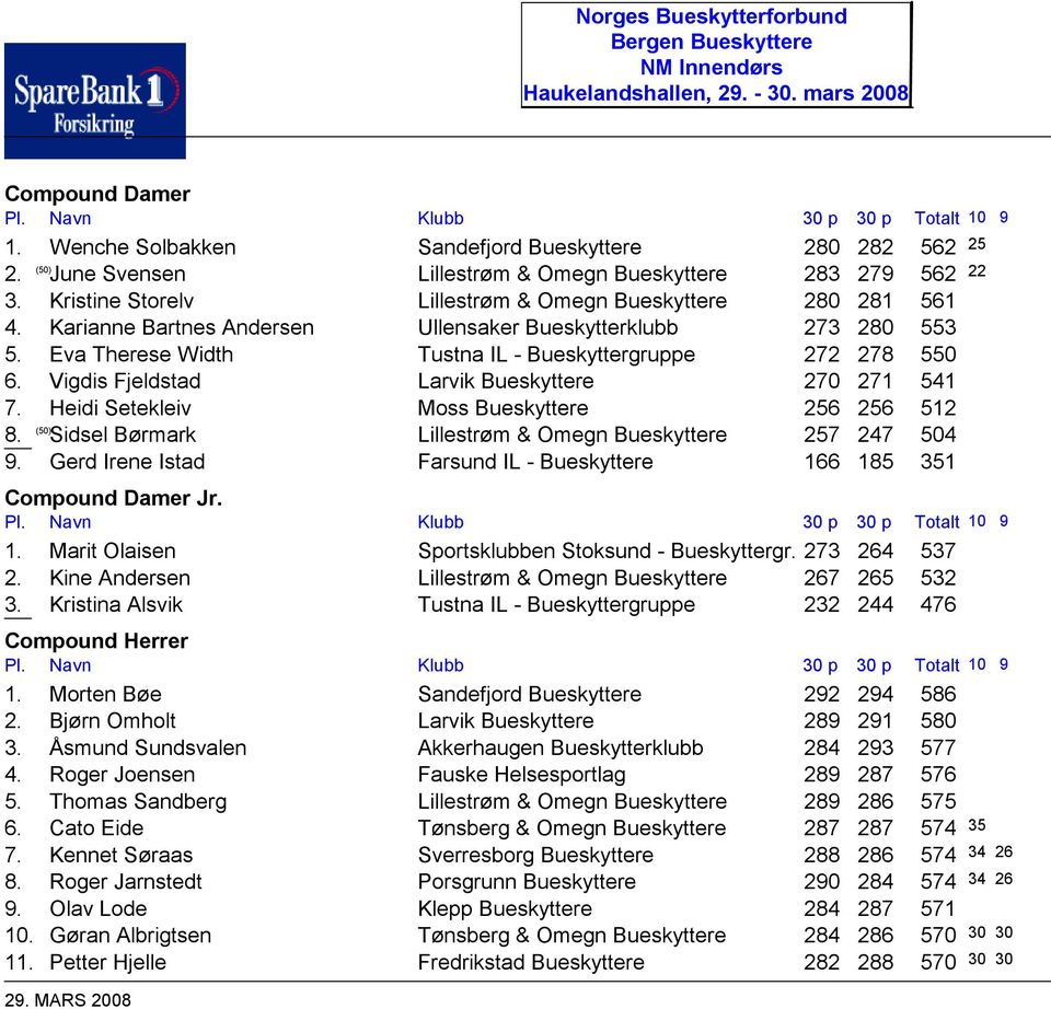 Eva Therese Width Tustna IL - Bueskyttergruppe 272 278 550 6. Vigdis Fjeldstad Larvik Bueskyttere 270 271 541 7. Heidi Setekleiv Moss Bueskyttere 256 256 512 8.