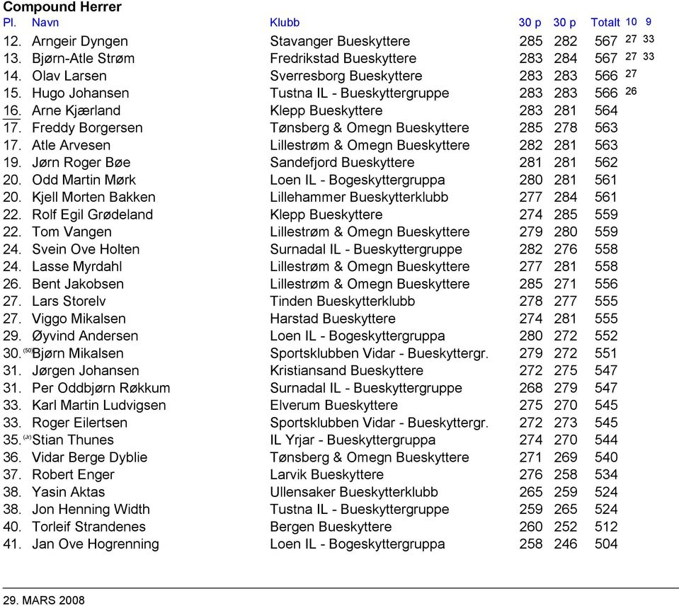 Atle Arvesen Lillestrøm & Omegn Bueskyttere 282 281 563 19. Jørn Roger Bøe Sandefjord Bueskyttere 281 281 562 20. Odd Martin Mørk Loen IL - Bogeskyttergruppa 280 281 561 20.