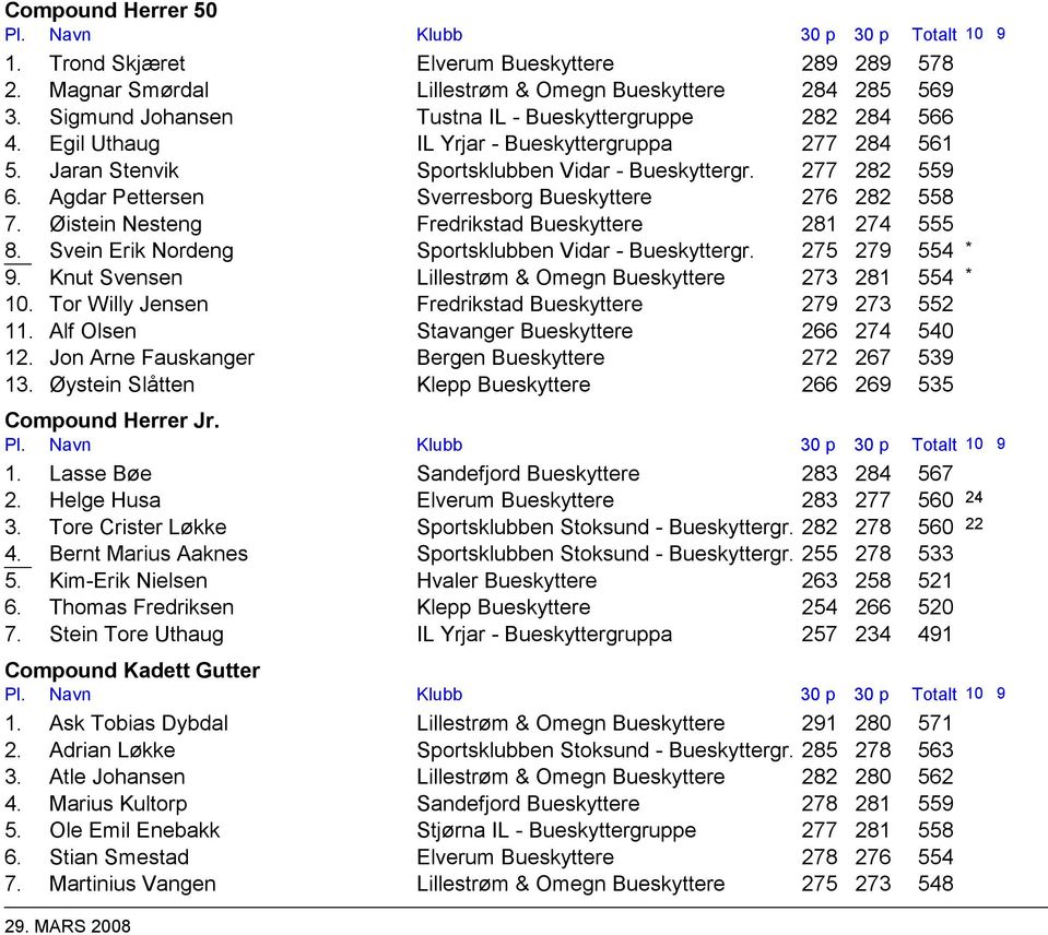 Øistein Nesteng Fredrikstad Bueskyttere 281 274 555 8. Svein Erik Nordeng Sportsklubben Vidar - Bueskyttergr. 275 279 554 * 9. Knut Svensen Lillestrøm & Omegn Bueskyttere 273 281 554 * 10.