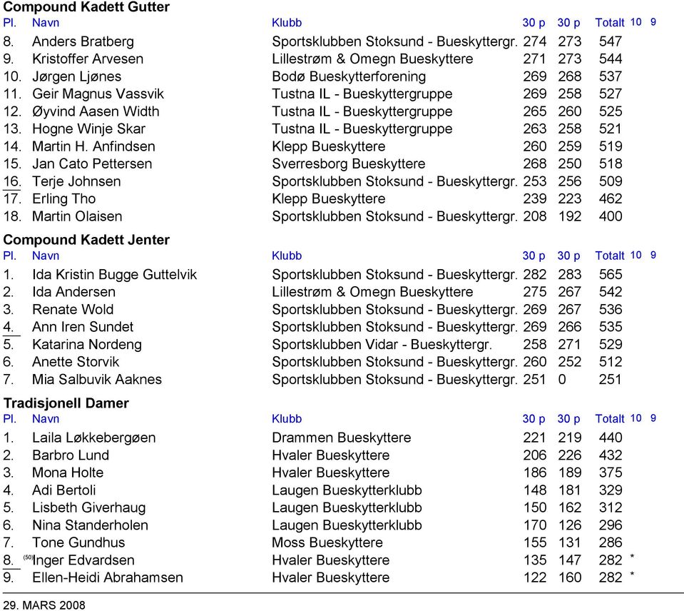 Hogne Winje Skar Tustna IL - Bueskyttergruppe 263 258 521 14. Martin H. Anfindsen Klepp Bueskyttere 260 259 519 15. Jan Cato Pettersen Sverresborg Bueskyttere 268 250 518 16.