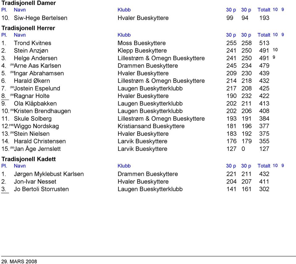 Harald Økern Lillestrøm & Omegn Bueskyttere 214 218 432 7. Jostein Espelund Laugen Bueskytterklubb 217 208 425 8. Ragnar Holte Hvaler Bueskyttere 190 232 422 9.