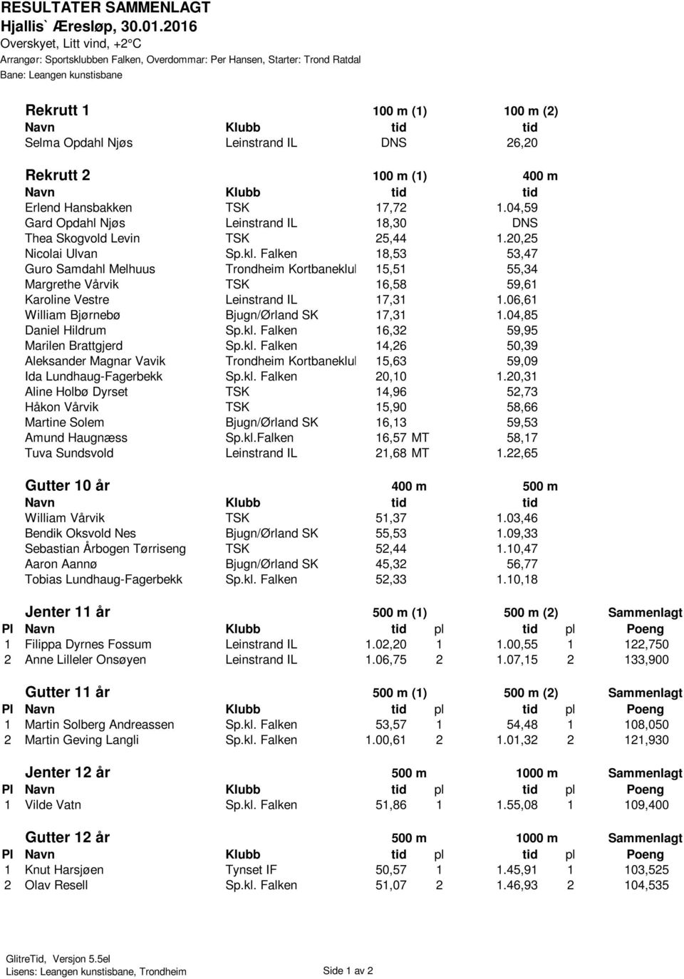 Falken 18,53 53,47 Guro Samdahl Melhuus Trondheim Kortbaneklubb 15,51 55,34 Margrethe Vårvik TSK 16,58 59,61 Karoline Vestre Leinstrand IL 17,31 1.06,61 William Bjørnebø Bjugn/Ørland SK 17,31 1.