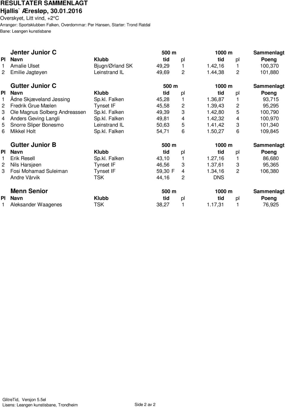 39,43 2 95,295 3 Ole Magnus Solberg Andreassen Sp.kl. Falken 49,39 3 1.42,80 5 100,790 4 Anders Geving Langli Sp.kl. Falken 49,81 4 1.42,32 4 100,970 5 Snorre Sliper Bonesmo Leinstrand IL 50,63 5 1.