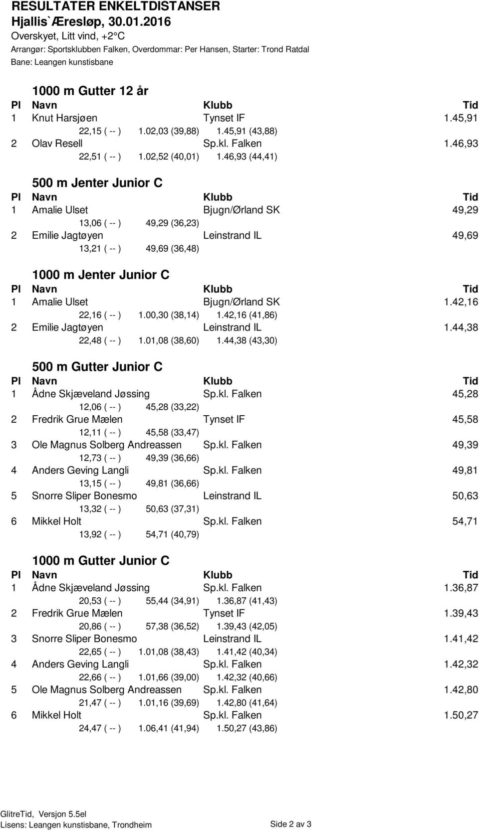 Ulset Bjugn/Ørland SK 1.42,16 22,16 ( -- ) 1.00,30 (38,14) 1.42,16 (41,86) 2 Emilie Jagtøyen Leinstrand IL 1.44,38 22,48 ( -- ) 1.01,08 (38,60) 1.