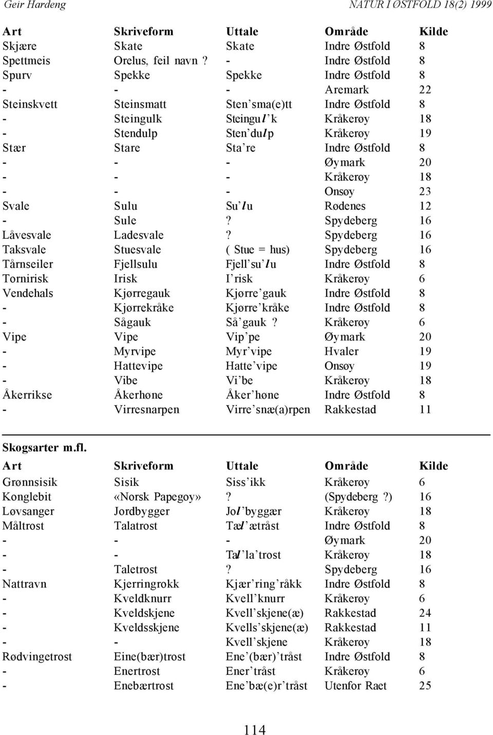 Stare Sta re Indre Østfold 8 - - - Kråkerøy 18 - - - Onsøy 23 Svale Sulu Su lu Rødenes 12 - Sule? Spydeberg 16 Låvesvale Ladesvale?