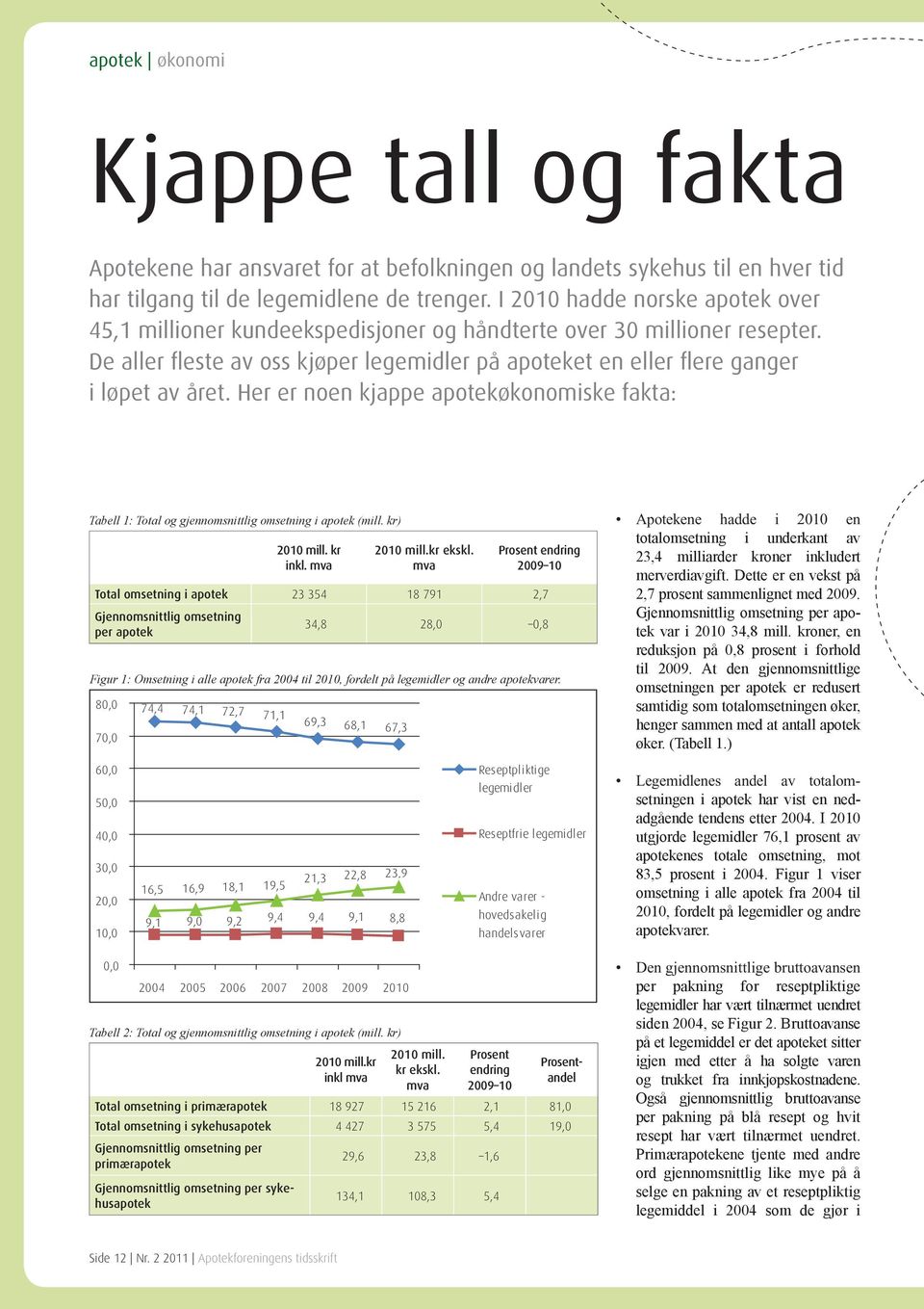 Her er noen kjappe apotekøkonomiske fakta: Tabell 1: Total og gjennomsnittlig omsetning i apotek (mill. kr) 2010 mill. kr inkl. mva 2010 mill.kr ekskl.