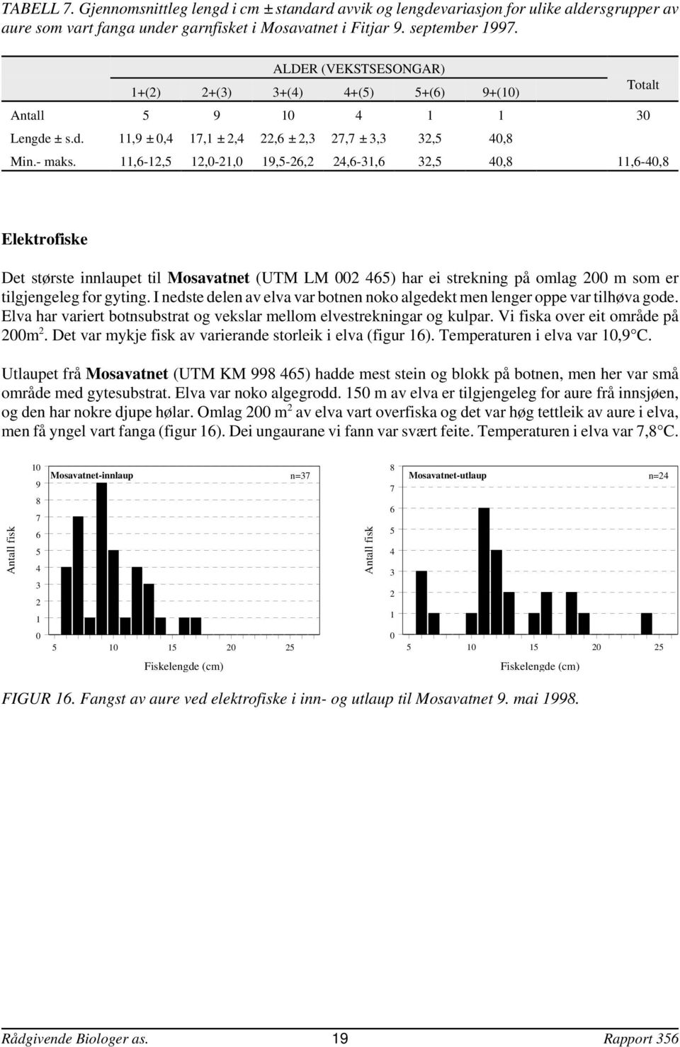 ,6-,,-, 9,-6,,6-,6,,8,6-,8 Elektrofiske Det største innlaupet til Mosavatnet (UTM LM 6) har ei strekning på omlag m som er tilgjengeleg for gyting.