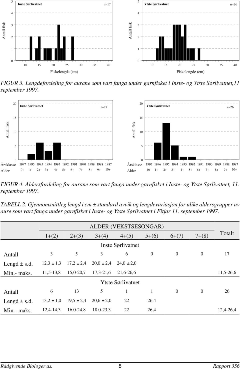 9+ + FIGUR. Aldersfordeling for aurane som vart fanga under garnfisket i Inste- og Ytste Sørlivatnet,. september 997. TABELL.