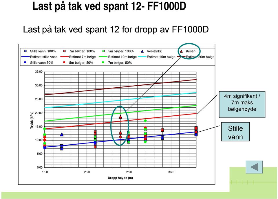 Estimat 15m bølge Estimat 20m bølge Stille vann 50% 5m bølger, 50% 7m bølger, 50% 35.00 30.