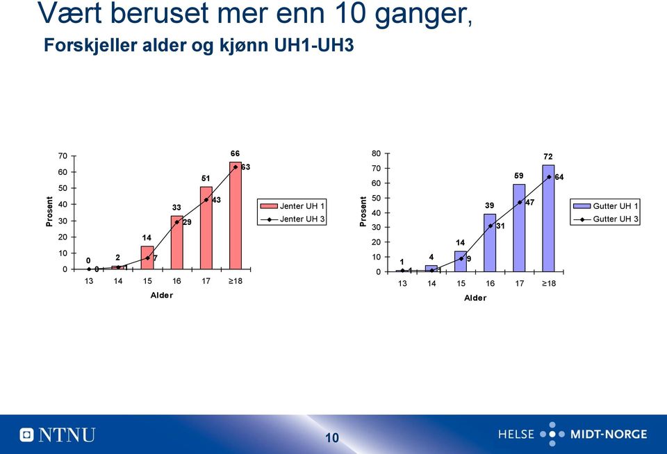 14 15 16 17 18 Alder Jenter UH 1 Jenter UH 3 80 70 60 50 40 30 20 10 0
