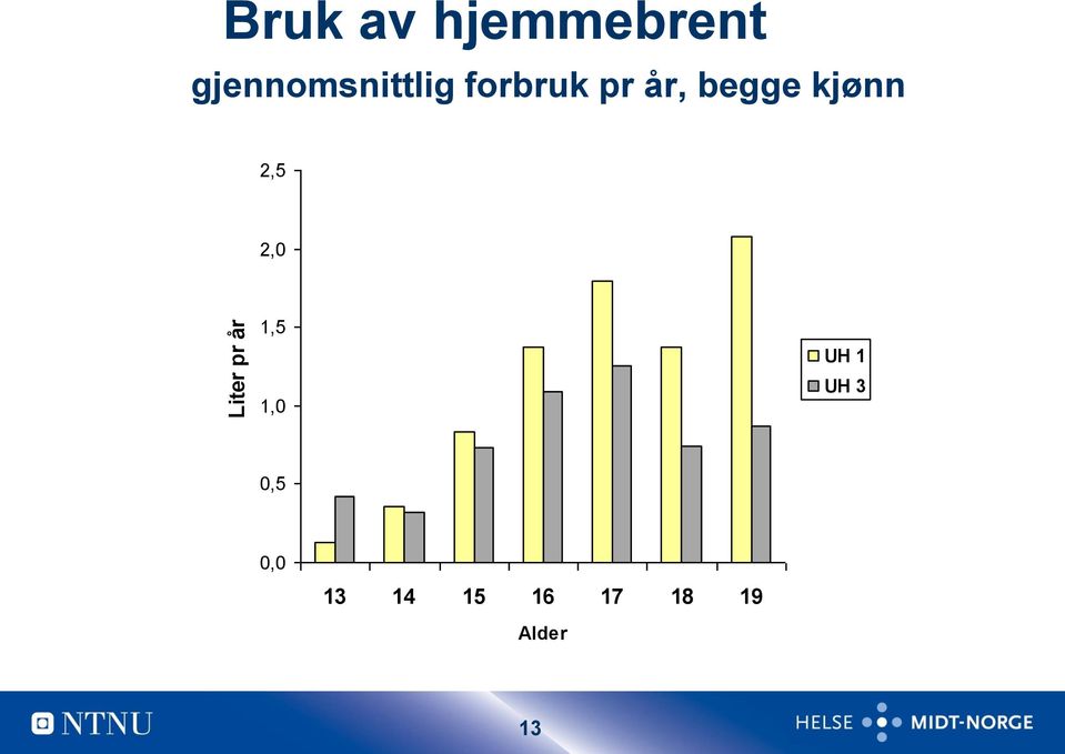 begge kjønn 2,5 2,0 1,5 1,0 UH 1