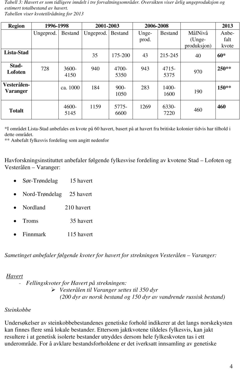 Bestand Ungeprod. Bestand Lista-Stad MålNivå (Ungeproduksjon) Stad- Lofoten Vesterålen- Varanger 728 3600-4150 35 175-200 43 215-245 40 60* 940 4700-5350 ca.