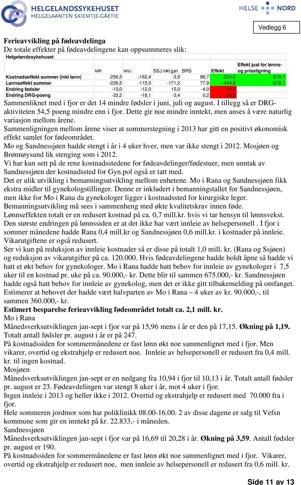 0,2-54,5 Sammenliknet med i fjor er det 14 mindre fødsler i juni, juli og august. I tillegg så er DRGaktiviteten 54,5 poeng mindre enn i fjor.