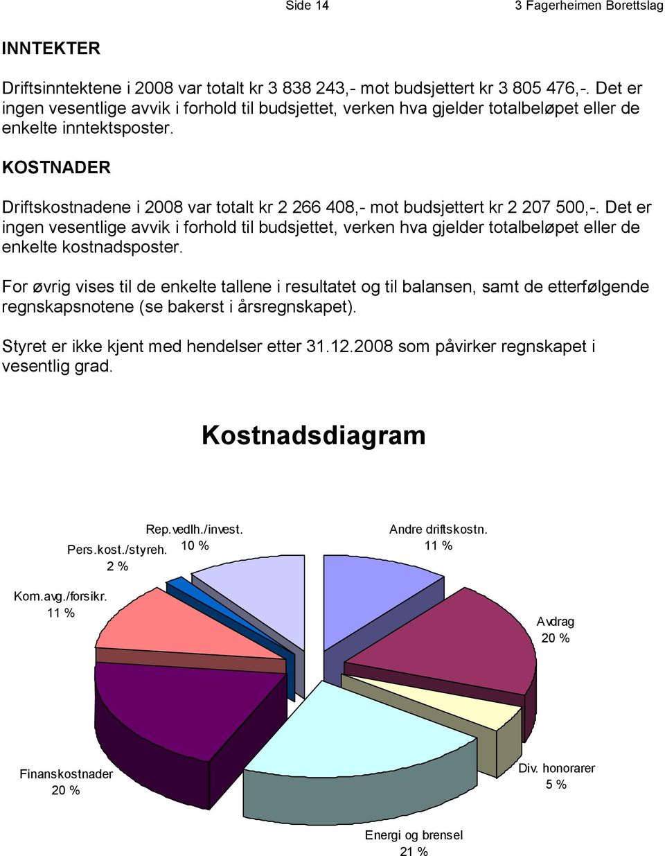 KOSTNADER Driftskostnadene i 2008 var totalt kr 2 266 408,- mot budsjettert kr 2 207 500,-.