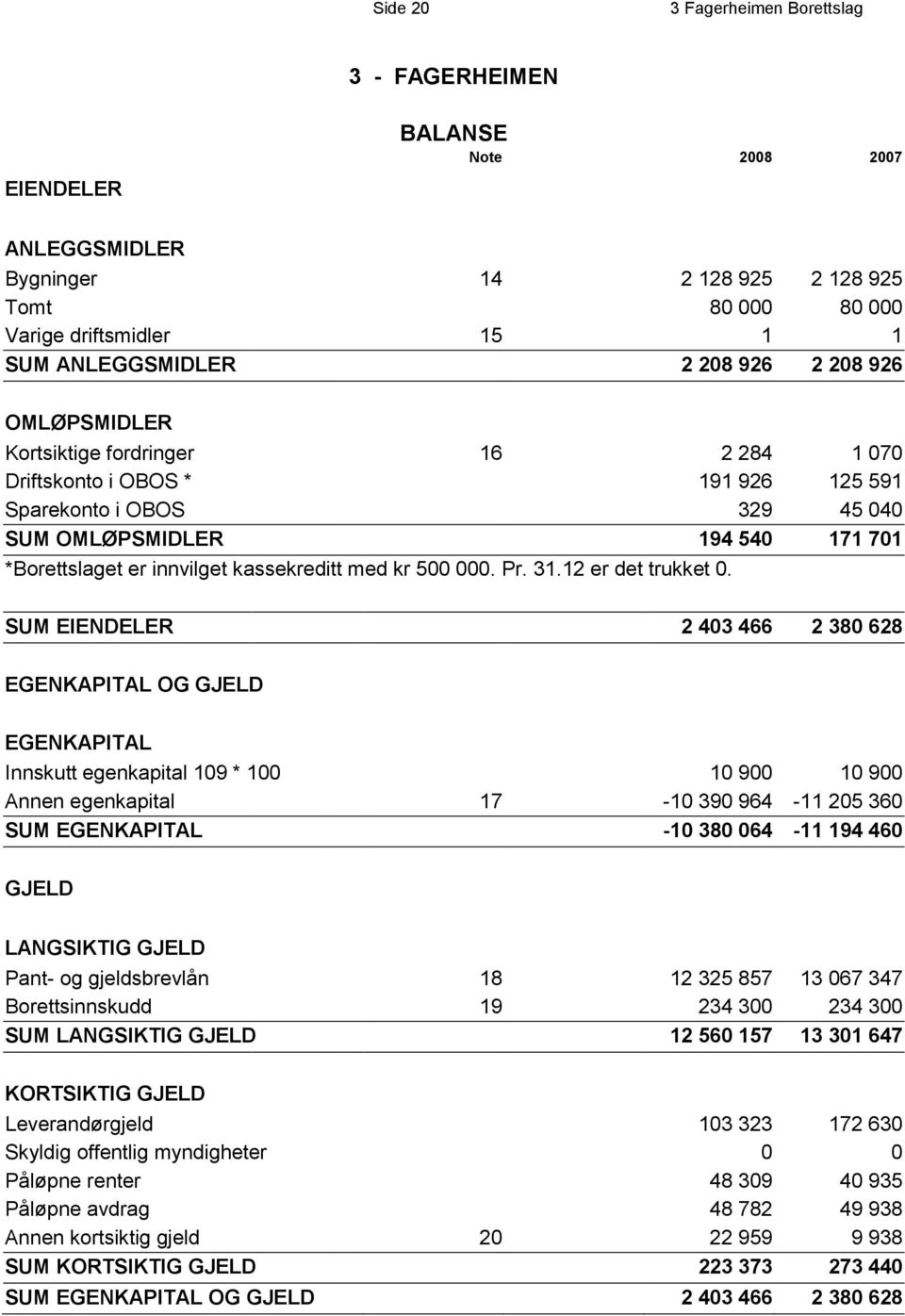 kassekreditt med kr 500 000. Pr. 31.12 er det trukket 0.