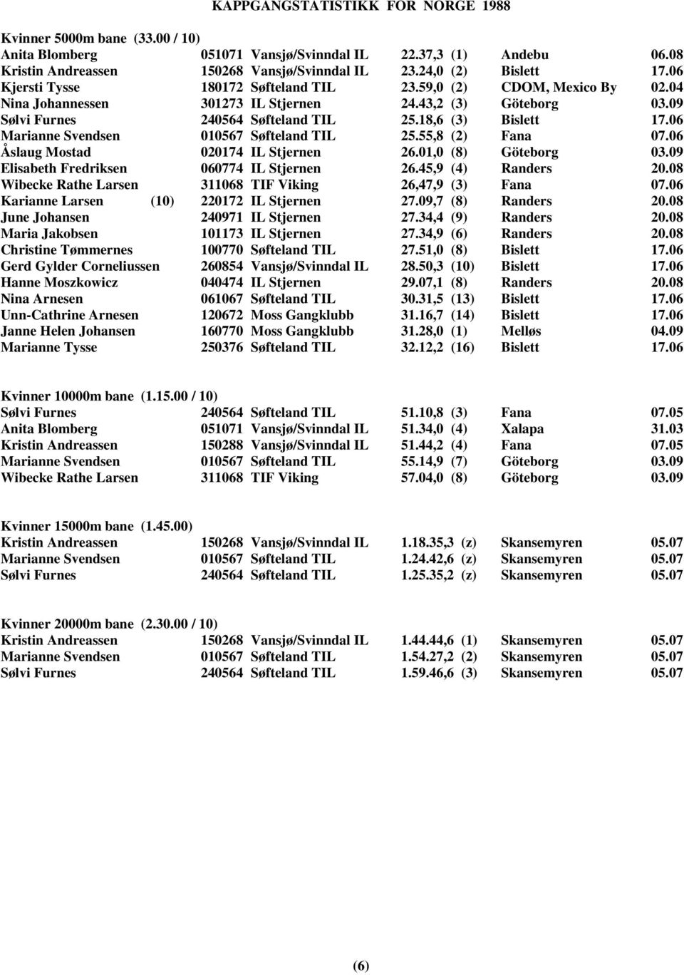06 Marianne Svendsen 010567 Søfteland TIL 25.55,8 (2) Fana 07.06 Åslaug Mostad 020174 IL Stjernen 26.01,0 (8) Göteborg 03.09 Elisabeth Fredriksen 060774 IL Stjernen 26.45,9 (4) Randers 20.