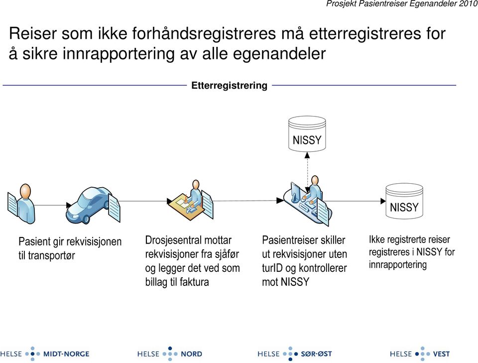 etterregistreres for å sikre