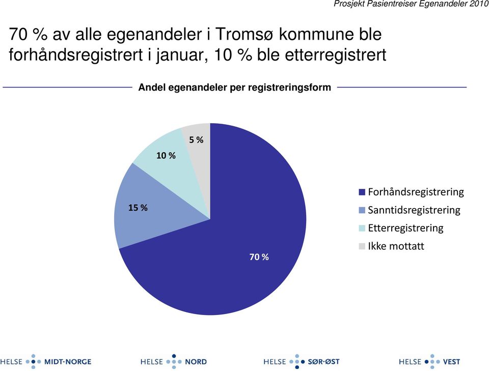 2010 Andel egenandeler per registreringsform g 10 % 5 % 15 % 70 %