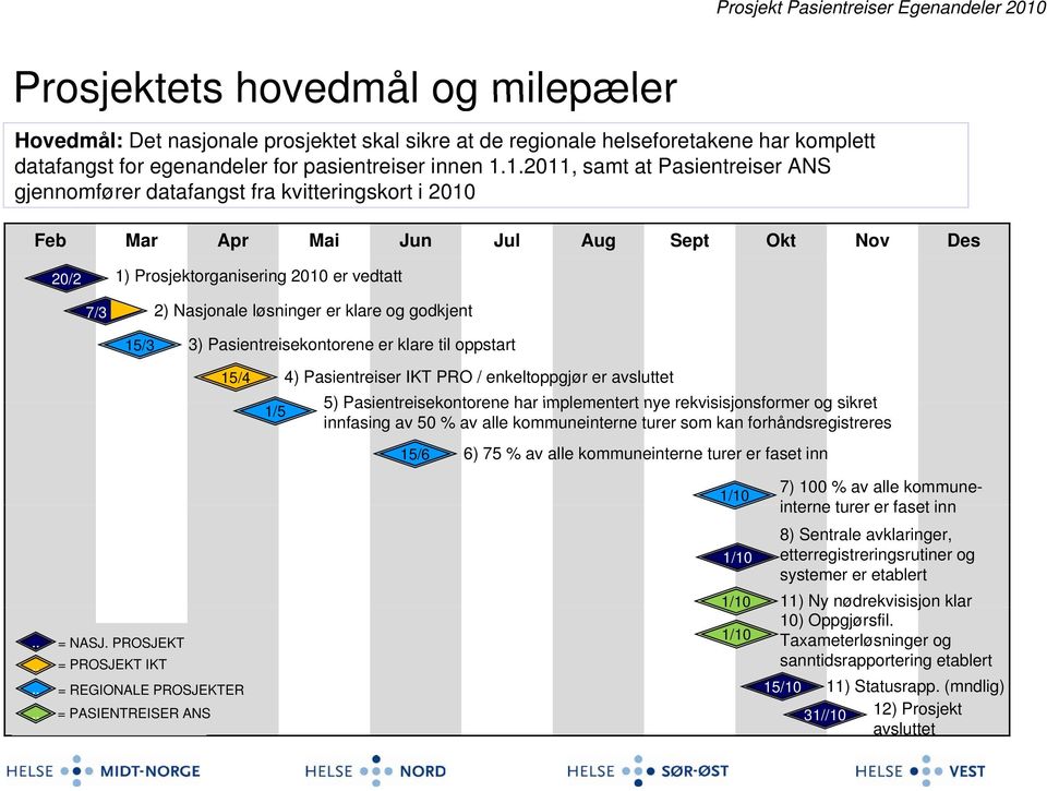 løsninger er klare og godkjent 15/3 3) Pasientreisekontorene er klare til oppstart 15/4 4) Pasientreiser IKT PRO / enkeltoppgjør er avsluttet 5) Pasientreisekontorene har implementert nye