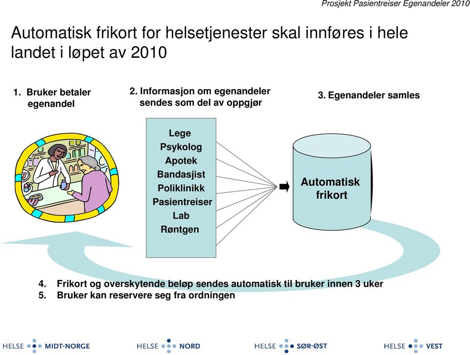 Egenandeler samles Lege Psykolog Apotek Bandasjist Poliklinikk Pasientreiser Lab Røntgen