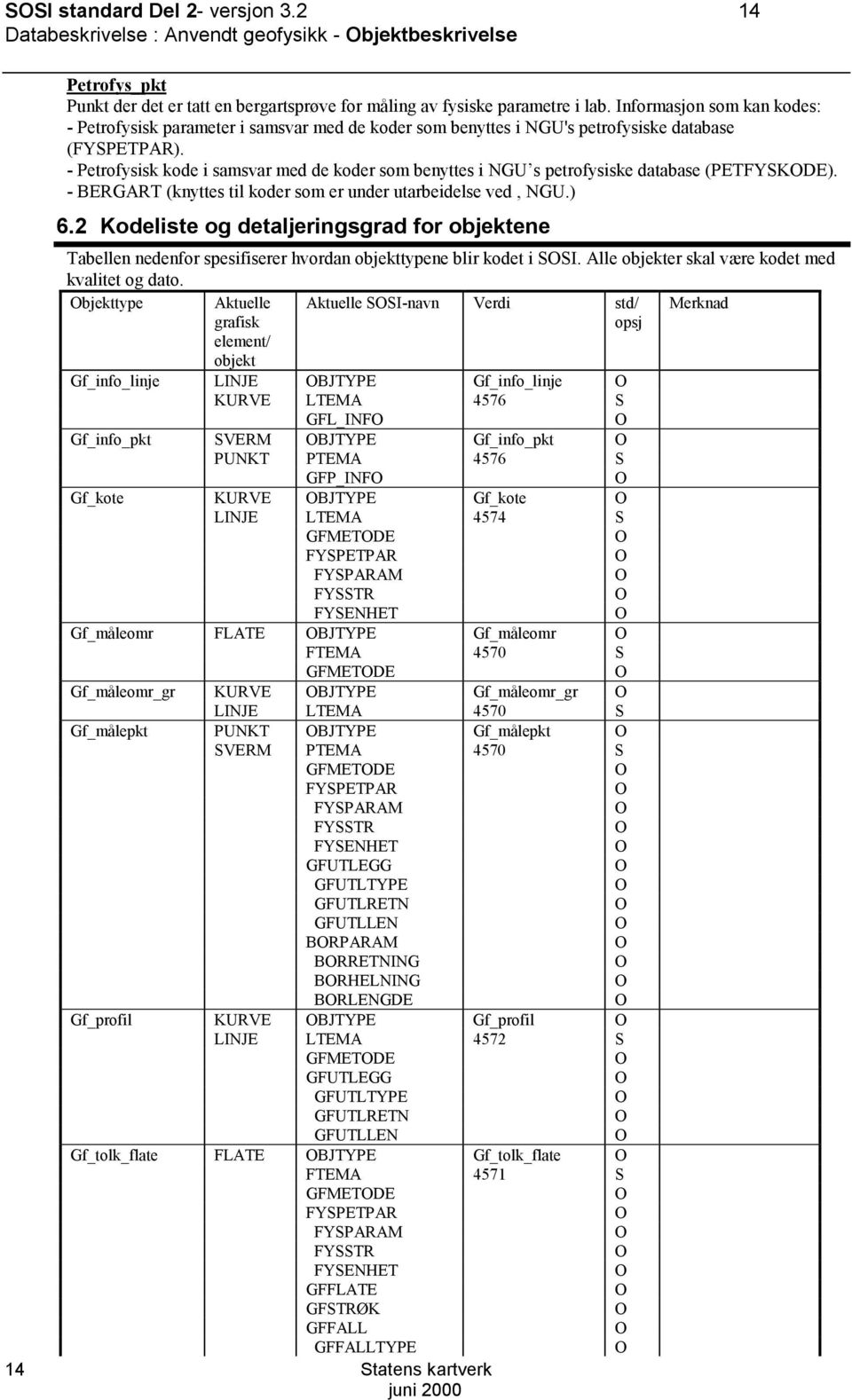 - Petrofysisk kode i samsvar med de koder som benyttes i NGU s petrofysiske database (PETFYSKDE). - BERGART (knyttes til koder som er under utarbeidelse ved, NGU.) 6.