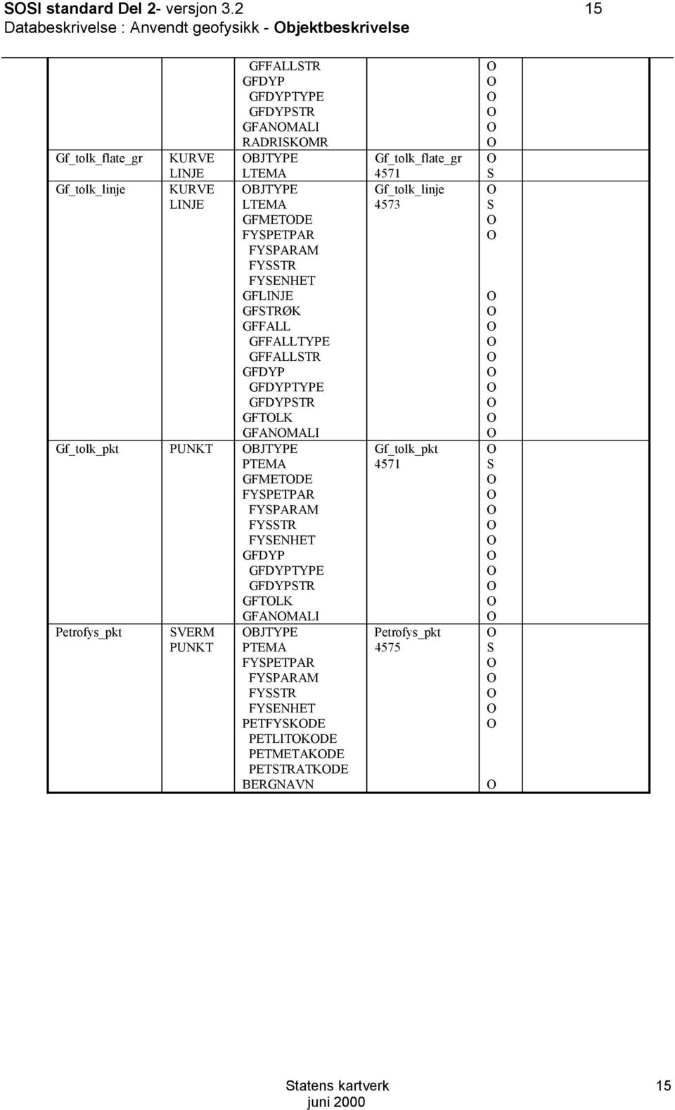 LTEMA 4571 S Gf_tolk_linje KURVE BJTYPE Gf_tolk_linje LINJE LTEMA 4573 S GFMETDE FYSPETPAR FYSPARAM FYSSTR FYSENHET GFLINJE GFSTRØK GFFALL GFFALLTYPE GFFALLSTR GFDYP