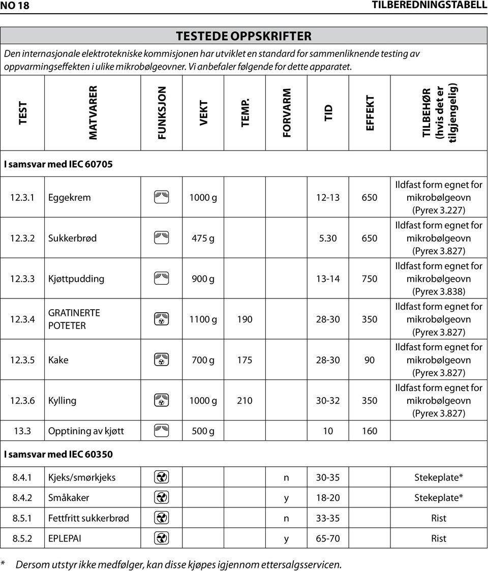 30 650 12.3.3 Kjøttpudding 900 g 13-14 750 12.3.4 GRATINERTE POTETER 1100 g 190 28-30 350 12.3.5 Kake 700 g 175 28-30 90 12.3.6 Kylling 1000 g 210 30-32 350 Ildfast form egnet for mikrobølgeovn (Pyrex 3.