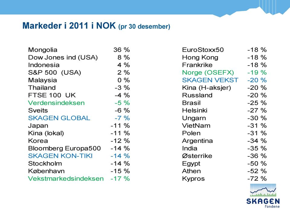 Sveits -6 % Helsinki -27 % SKAGEN GLOBAL -7 % Ungarn -30 % Japan -11 % VietNam -31 % Kina (lokal) -11 % Polen -31 % Korea -12 % Argentina -34 % Bloomberg