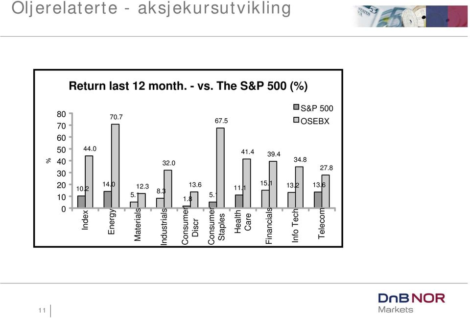 6 5.1 67.5 11.1 41.4 39.4 34.8 S&P 500 OSEBX 15.1 13.2 13.6 27.