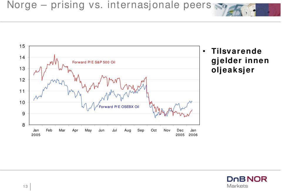 S&P 500 Oil Forward P/E OSEBX Oil Tilsvarende gjelder