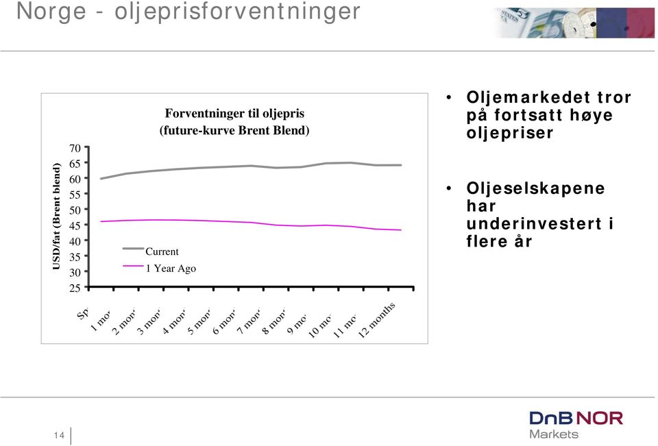 Current 1 Year Ago Oljemarkedet tror på fortsatt høye