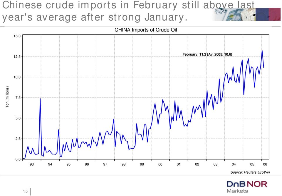 5 February: 11.2 (Av. 2005: 10.6) 10.0 Ton (millions) 7.5 5.0 2.