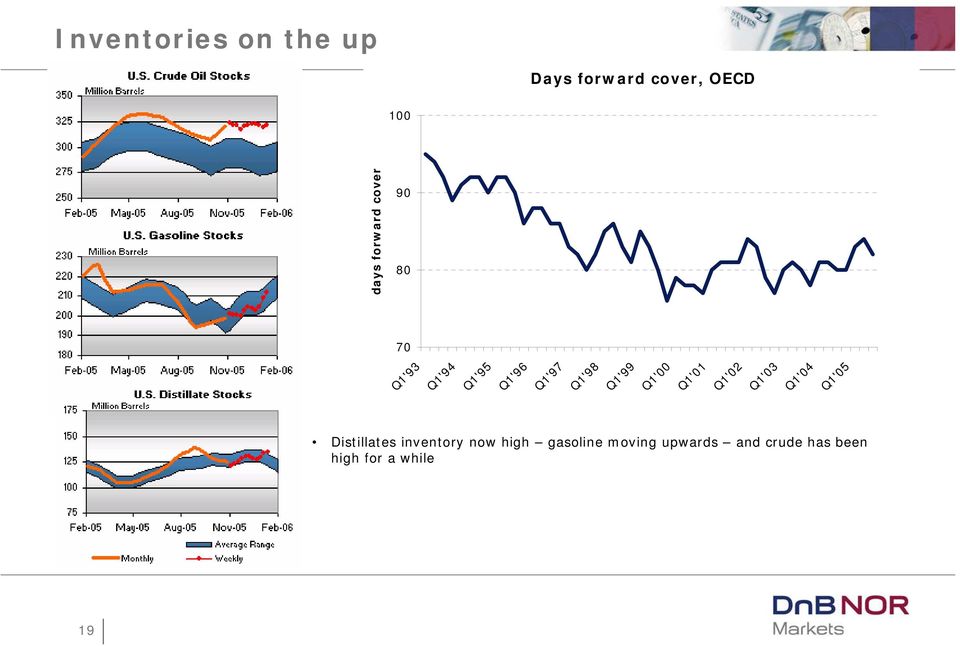 Q1'00 Q1'01 Q1'02 Q1'03 Q1'04 Q1'05 Distillates inventory now