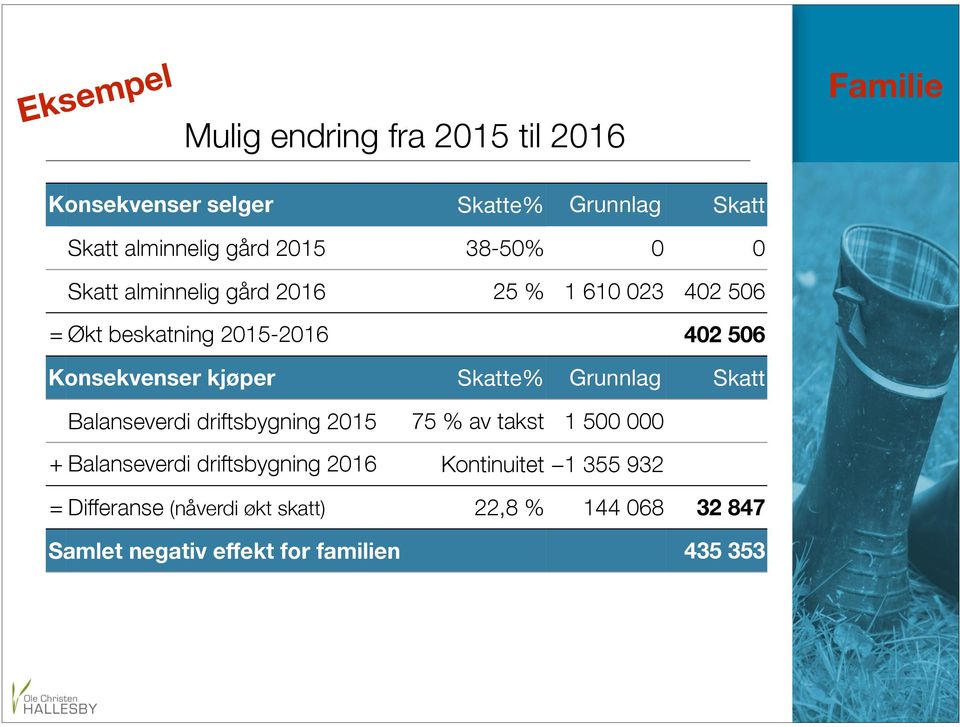 kjøper Skatte% Grunnlag Skatt Balanseverdi driftsbygning 2015 75 % av takst 1 500 000 + Balanseverdi driftsbygning