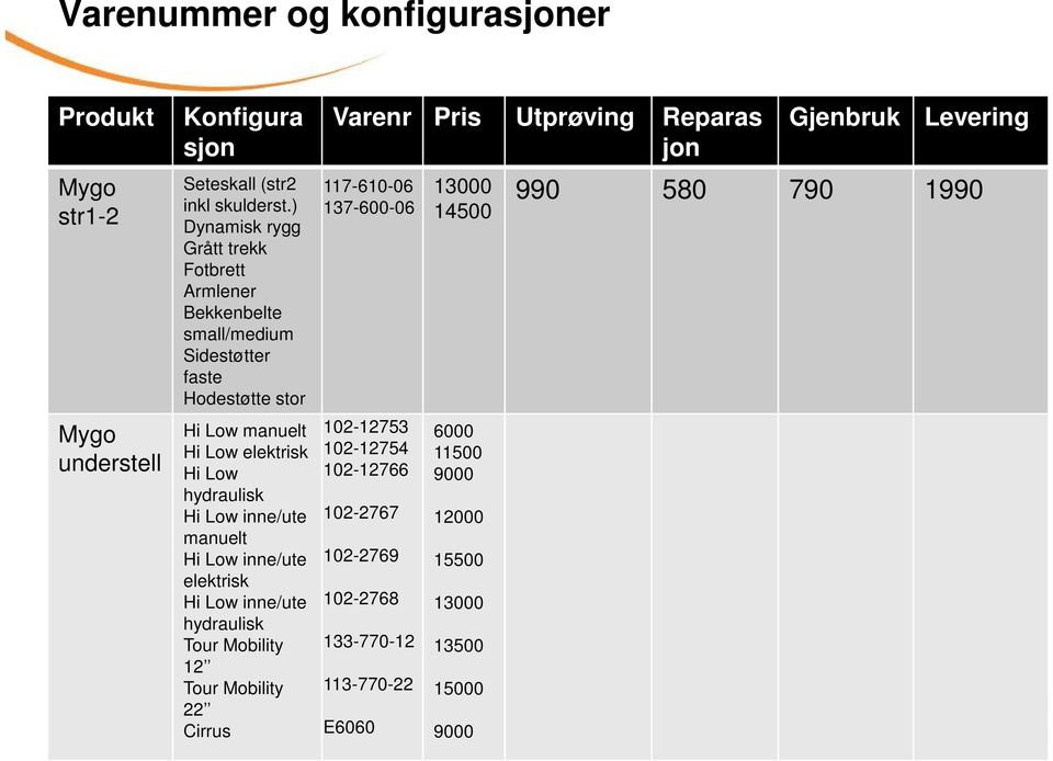 Hi Low inne/ute manuelt Hi Low inne/ute elektrisk Hi Low inne/ute hydraulisk Tour Mobility 12 Tour Mobility 22 Cirrus Varenr Pris Utprøving Reparas jon