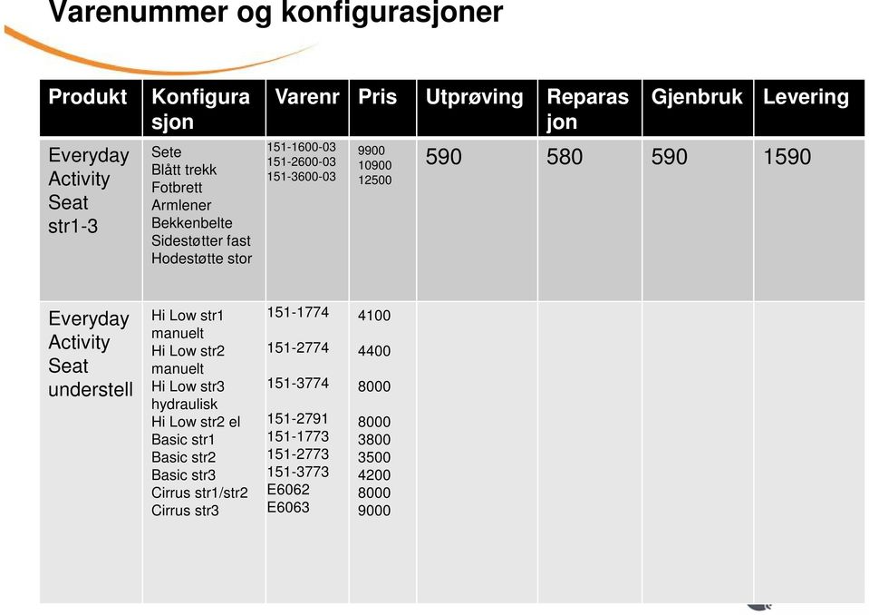 Everyday Activity Seat understell Hi Low str1 manuelt Hi Low str2 manuelt Hi Low str3 hydraulisk Hi Low str2 el Basic str1 Basic str2 Basic str3