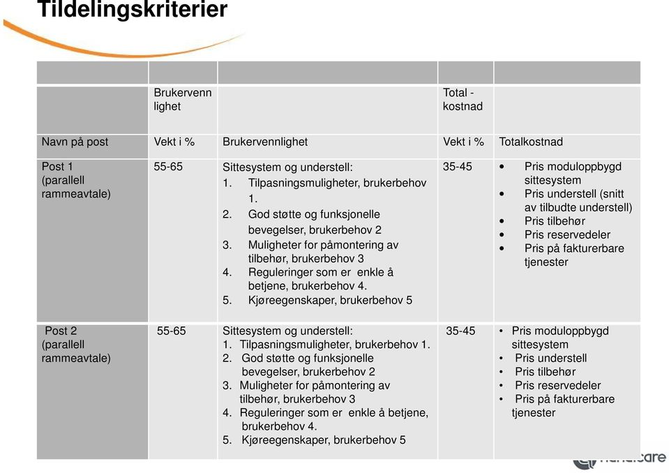 Reguleringer som er enkle å betjene, brukerbehov 4. 5.