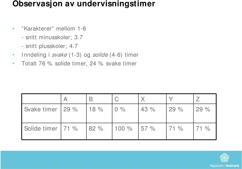 7 Inndeling i svake (1-3) og solide (4-6) timer Totalt 76 % solide