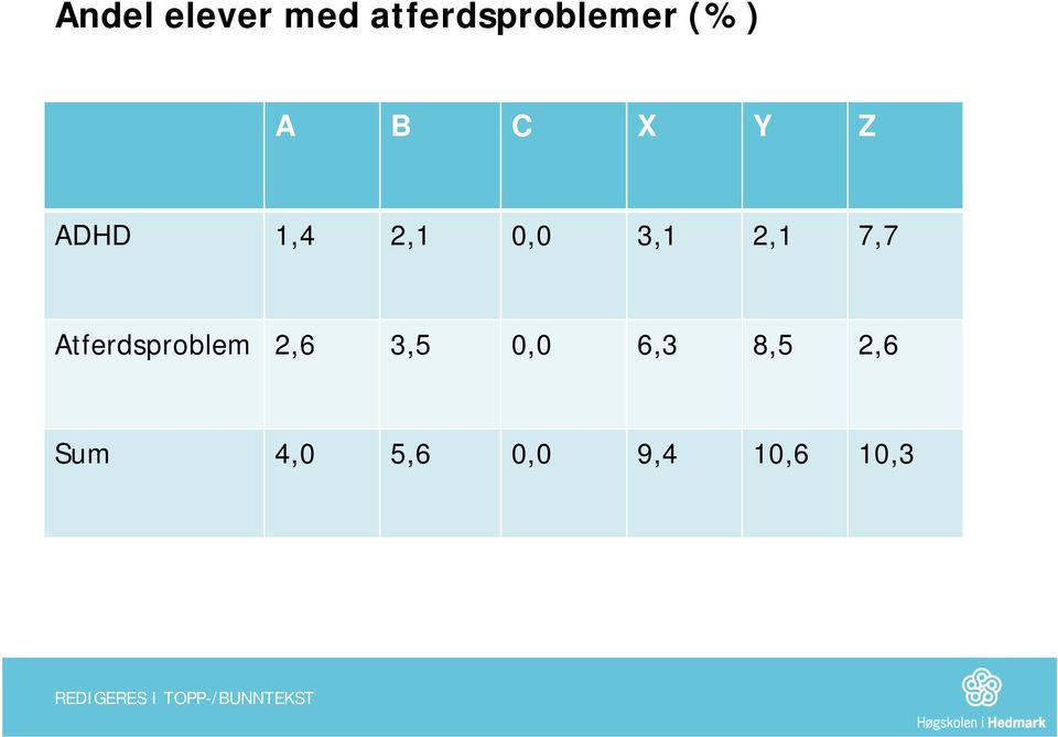 2,1 7,7 Atferdsproblem 2,6 3,5 0,0