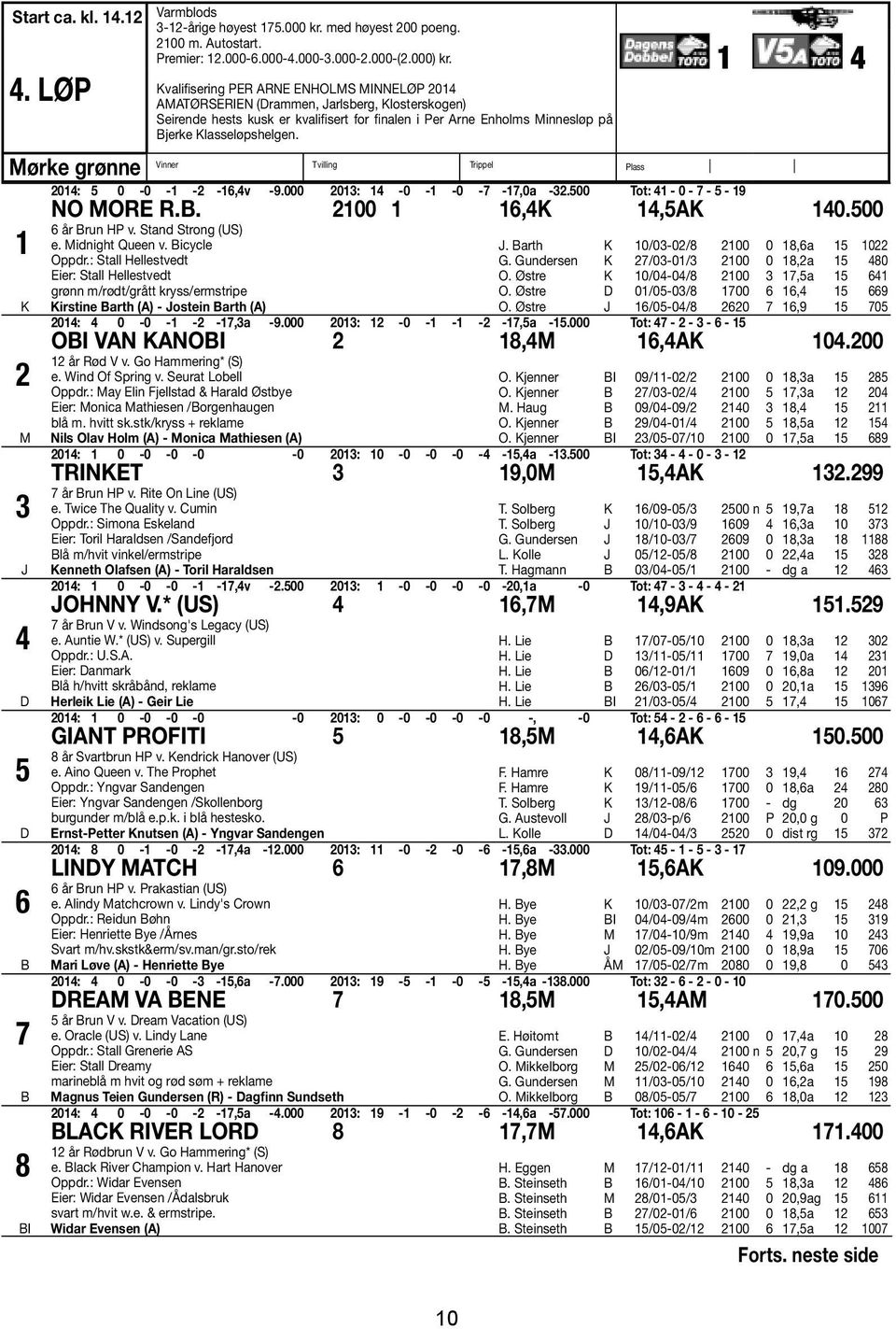 1 4 Mørke grønne Vinner Tvilling Trippel Plass 2014: 5 0-0 -1-2 -16,4v -9.000 2013: 14-0 -1-0 -7-17,0a -32.500 Tot: 41-0 - 7-5 - 19 NO MORE R.B. 2100 1 16,4 14,5A 140.